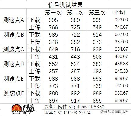 NETGEAR RAX50：路由器也内卷？AX5400更快更强大，网件RAX50测试报告插图38