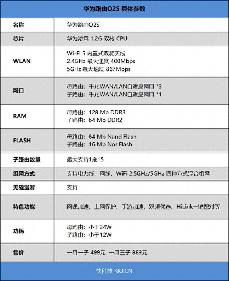 华为路由Q2S：四链路超级组网 消灭最后一平米Wi-Fi死角！华为子母路由Q2S评测插图2