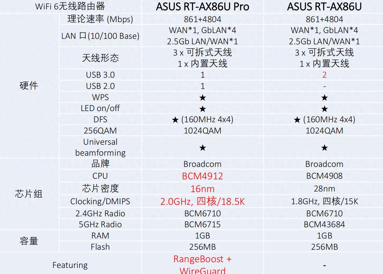 华硕RT-AX86U Pro：华硕RT-AX86U Pro路由器评测：超越前代，走向巅峰插图16