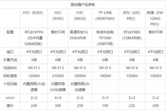 锐捷网络RG-EW1200：寂寞的测试：TP\H3C\锐捷\华为几款400元以下家用路由器速率测试插图14