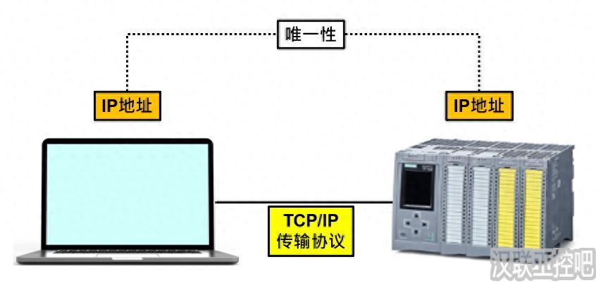 如何设置静态 IP 以进行 PLC 通信插图2