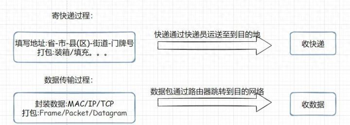 世界上如果只有IP地址，没有MAC地址，那就有趣了​插图