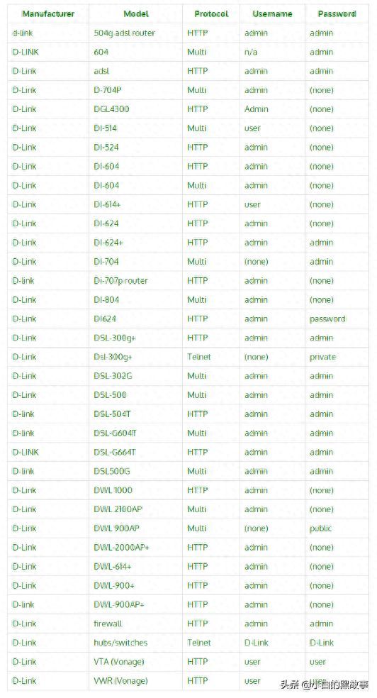 网络设备默认密码在线查询网站，你还不修改？插图4