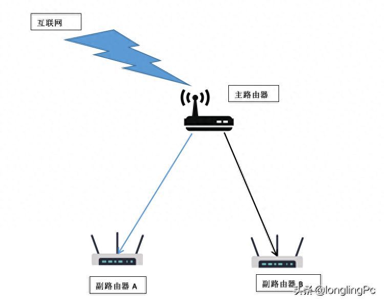 同一网络中如何配置多个路由器？插图