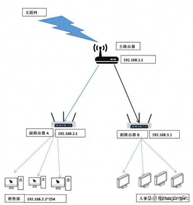 同一网络中如何配置多个路由器？插图2