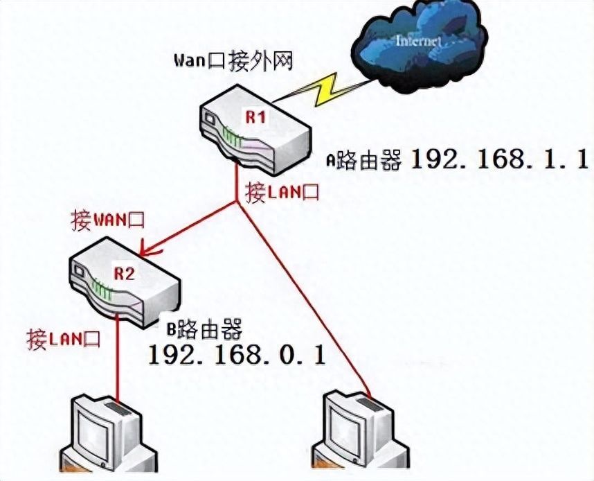 不懂就问，两台路由器，咋分别通过WAN和LAN口去连接？插图4