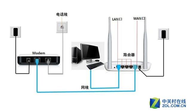 netgear无线路由器设置 详细教程方案插图4