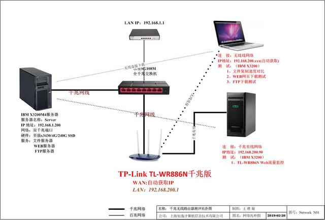 千兆评测：TL-WR886N 450M无线千兆版路由器实战插图