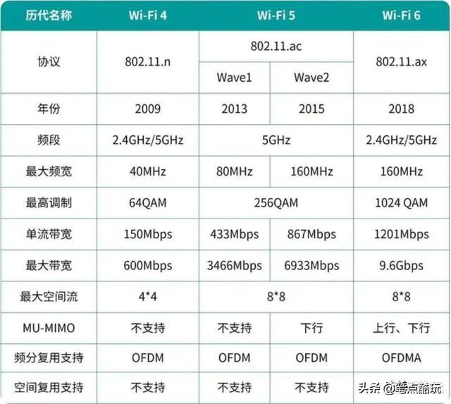 WiFi7路由器要上天？差距差4倍，WiFi6还能战几年？插图12