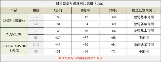 三款主流路由器大对决：华为、TP-LINK、360插图18