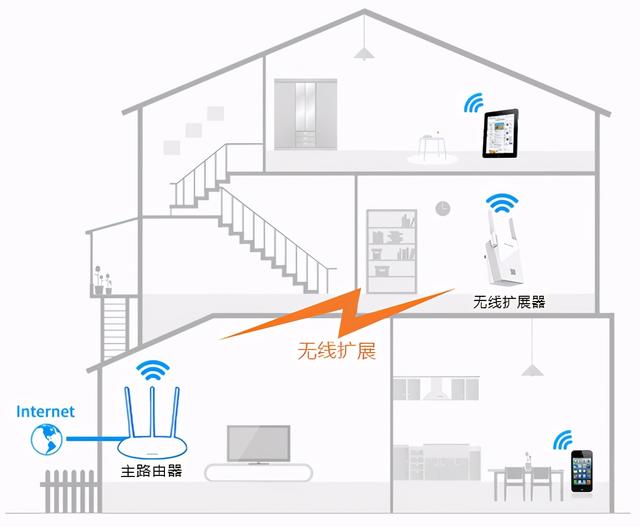 水星网络 MW300RE 教你如何使用无线扩展器放大WiFi信号插图