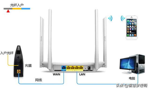 路由器连接光猫用什么模式好？插图