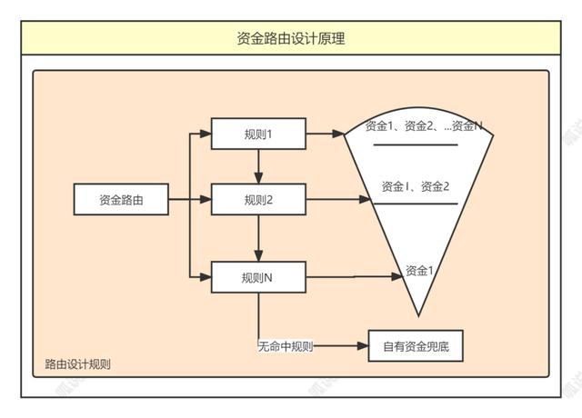 5000字详解资金路由系统设计插图4