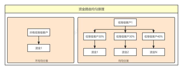 5000字详解资金路由系统设计插图14