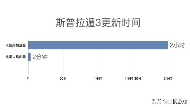 不到400元拥有WiFi6游戏优化加速 钛星人M3 Pro游戏路由器体验报告插图32