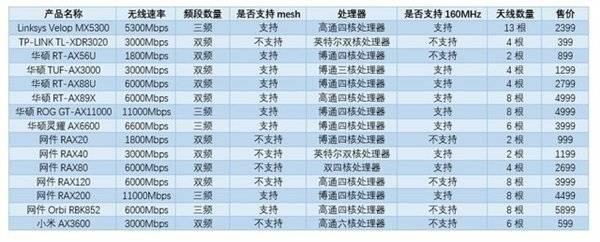 Wi-Fi6路由之间差在哪儿？市售Wi-Fi6路由选哪个？TP-LINK TL-XDR3020怎么样插图8