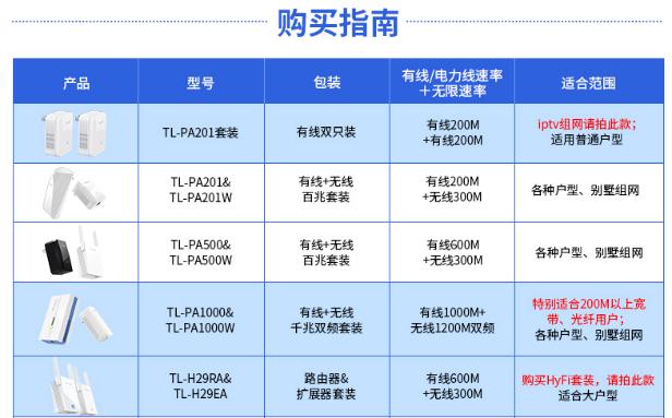 传说可用家里电路线当网线的“TP-LINK TL-H29RA/TL-H29EA”电力猫购买测试插图4