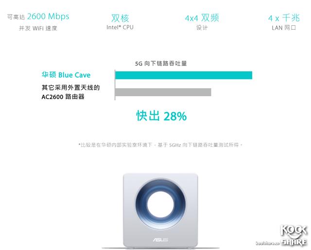 Asus 华硕 Blue Cave AC2600规格 无线路由器 开箱拆解评测插图4