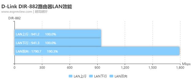 D-Link DIR-882路由器评测：更适合大众的选择插图34