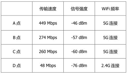 两百块就可以组个Mesh网络，TP-LINK TL-WDR7650易展版值不值得买？插图22