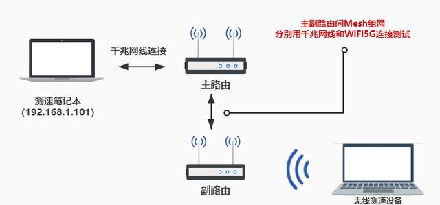 两百块就可以组个Mesh网络，TP-LINK TL-WDR7650易展版值不值得买？插图30