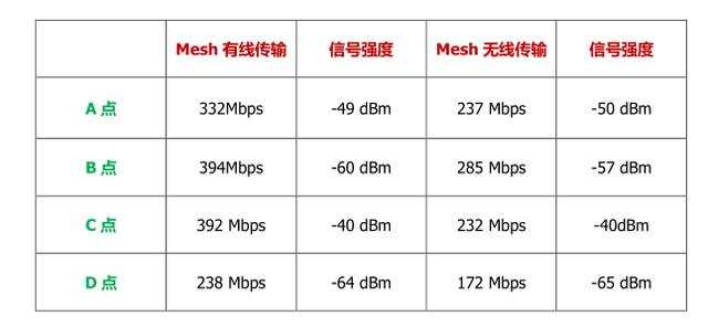 两百块就可以组个Mesh网络，TP-LINK TL-WDR7650易展版值不值得买？插图32