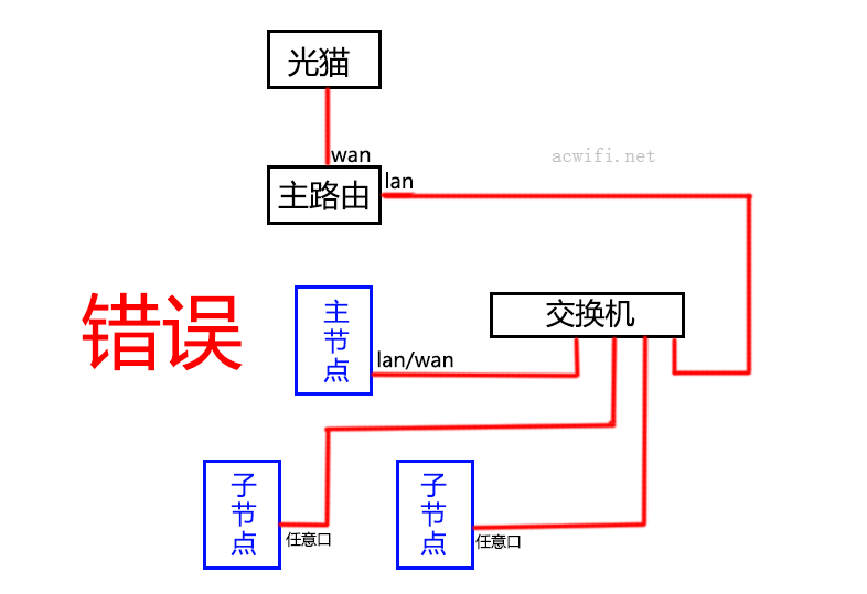 MESH路由器组网指南，以及各种连接方法插图4