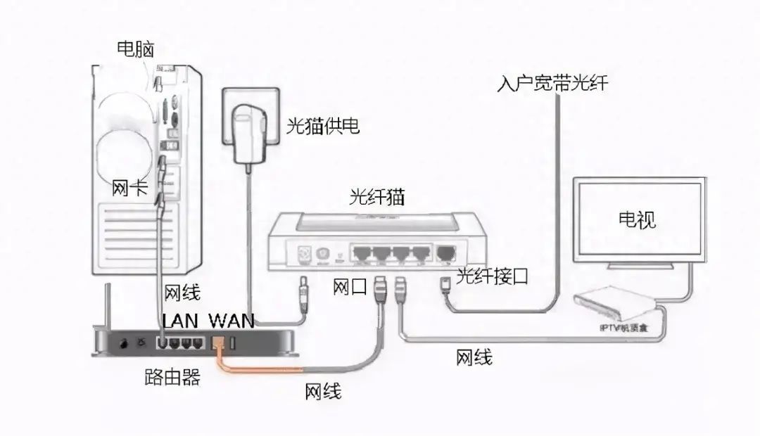 路由器连接上但上不了网已连接路由器无法上网插图